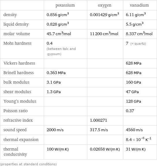  | potassium | oxygen | vanadium density | 0.856 g/cm^3 | 0.001429 g/cm^3 | 6.11 g/cm^3 liquid density | 0.828 g/cm^3 | | 5.5 g/cm^3 molar volume | 45.7 cm^3/mol | 11200 cm^3/mol | 8.337 cm^3/mol Mohs hardness | 0.4 (between talc and gypsum) | | 7 (≈ quartz) Vickers hardness | | | 628 MPa Brinell hardness | 0.363 MPa | | 628 MPa bulk modulus | 3.1 GPa | | 160 GPa shear modulus | 1.3 GPa | | 47 GPa Young's modulus | | | 128 GPa Poisson ratio | | | 0.37 refractive index | | 1.000271 |  sound speed | 2000 m/s | 317.5 m/s | 4560 m/s thermal expansion | | | 8.4×10^-6 K^(-1) thermal conductivity | 100 W/(m K) | 0.02658 W/(m K) | 31 W/(m K) (properties at standard conditions)