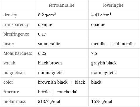  | ferrotantalite | loveringite density | 8.2 g/cm^3 | 4.41 g/cm^3 transparency | opaque | opaque birefringence | 0.17 |  luster | submetallic | metallic | submetallic Mohs hardness | 6.25 | 7.5 streak | black brown | grayish black magnetism | nonmagnetic | nonmagnetic color | brownish black | black | black fracture | brittle | conchoidal |  molar mass | 513.7 g/mol | 1678 g/mol