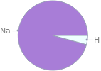 Mass fraction pie chart