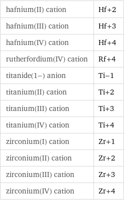 hafnium(II) cation | Hf+2 hafnium(III) cation | Hf+3 hafnium(IV) cation | Hf+4 rutherfordium(IV) cation | Rf+4 titanide(1-) anion | Ti-1 titanium(II) cation | Ti+2 titanium(III) cation | Ti+3 titanium(IV) cation | Ti+4 zirconium(I) cation | Zr+1 zirconium(II) cation | Zr+2 zirconium(III) cation | Zr+3 zirconium(IV) cation | Zr+4