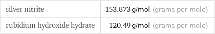 silver nitrite | 153.873 g/mol (grams per mole) rubidium hydroxide hydrate | 120.49 g/mol (grams per mole)