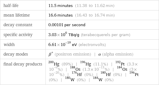 half-life | 11.5 minutes (11.38 to 11.62 min) mean lifetime | 16.6 minutes (16.43 to 16.74 min) decay constant | 0.00101 per second specific activity | 3.03×10^6 TBq/g (terabecquerels per gram) width | 6.61×10^-19 eV (electronvolts) decay modes | β^+ (positron emission) | α (alpha emission) final decay products | Hg-200 (89%) | Hg-196 (11.1%) | Pt-192 (3.3×10^-6%) | Os-188 (1.3×10^-13%) | Os-184 (3×10^-20%) | Hf-176 (0%) | Hf-180 (0%) | Pt-196 (0%) | W-180 (0%) | W-184 (0%)