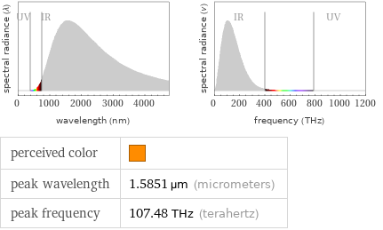   perceived color |  peak wavelength | 1.5851 µm (micrometers) peak frequency | 107.48 THz (terahertz)