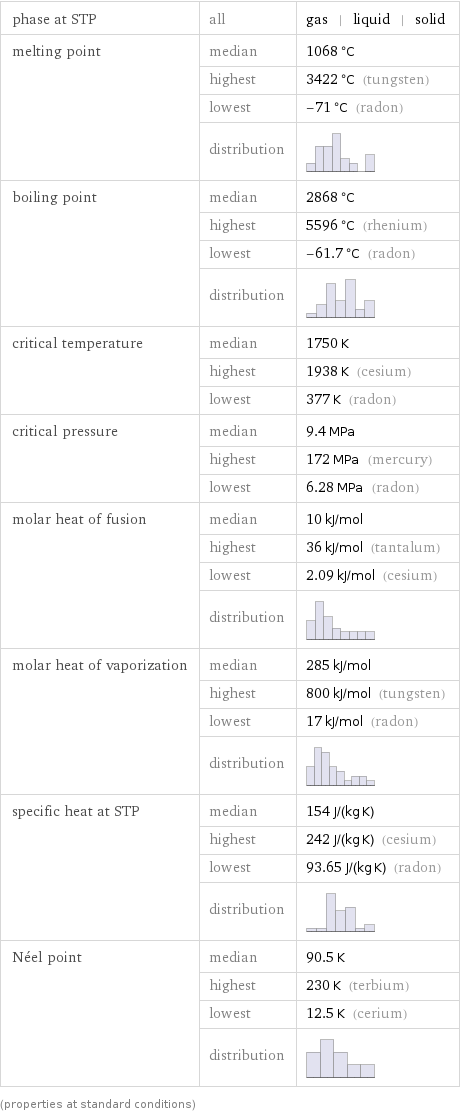 phase at STP | all | gas | liquid | solid melting point | median | 1068 °C  | highest | 3422 °C (tungsten)  | lowest | -71 °C (radon)  | distribution |  boiling point | median | 2868 °C  | highest | 5596 °C (rhenium)  | lowest | -61.7 °C (radon)  | distribution |  critical temperature | median | 1750 K  | highest | 1938 K (cesium)  | lowest | 377 K (radon) critical pressure | median | 9.4 MPa  | highest | 172 MPa (mercury)  | lowest | 6.28 MPa (radon) molar heat of fusion | median | 10 kJ/mol  | highest | 36 kJ/mol (tantalum)  | lowest | 2.09 kJ/mol (cesium)  | distribution |  molar heat of vaporization | median | 285 kJ/mol  | highest | 800 kJ/mol (tungsten)  | lowest | 17 kJ/mol (radon)  | distribution |  specific heat at STP | median | 154 J/(kg K)  | highest | 242 J/(kg K) (cesium)  | lowest | 93.65 J/(kg K) (radon)  | distribution |  Néel point | median | 90.5 K  | highest | 230 K (terbium)  | lowest | 12.5 K (cerium)  | distribution |  (properties at standard conditions)