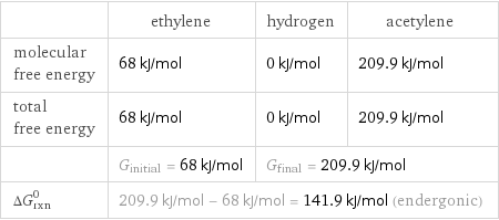  | ethylene | hydrogen | acetylene molecular free energy | 68 kJ/mol | 0 kJ/mol | 209.9 kJ/mol total free energy | 68 kJ/mol | 0 kJ/mol | 209.9 kJ/mol  | G_initial = 68 kJ/mol | G_final = 209.9 kJ/mol |  ΔG_rxn^0 | 209.9 kJ/mol - 68 kJ/mol = 141.9 kJ/mol (endergonic) | |  