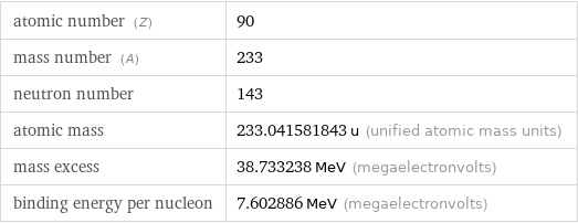 atomic number (Z) | 90 mass number (A) | 233 neutron number | 143 atomic mass | 233.041581843 u (unified atomic mass units) mass excess | 38.733238 MeV (megaelectronvolts) binding energy per nucleon | 7.602886 MeV (megaelectronvolts)