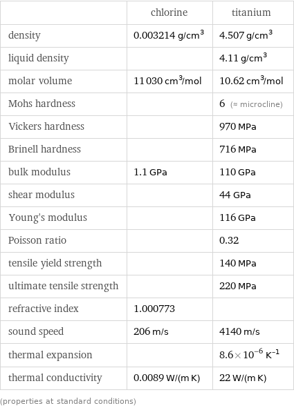  | chlorine | titanium density | 0.003214 g/cm^3 | 4.507 g/cm^3 liquid density | | 4.11 g/cm^3 molar volume | 11030 cm^3/mol | 10.62 cm^3/mol Mohs hardness | | 6 (≈ microcline) Vickers hardness | | 970 MPa Brinell hardness | | 716 MPa bulk modulus | 1.1 GPa | 110 GPa shear modulus | | 44 GPa Young's modulus | | 116 GPa Poisson ratio | | 0.32 tensile yield strength | | 140 MPa ultimate tensile strength | | 220 MPa refractive index | 1.000773 |  sound speed | 206 m/s | 4140 m/s thermal expansion | | 8.6×10^-6 K^(-1) thermal conductivity | 0.0089 W/(m K) | 22 W/(m K) (properties at standard conditions)