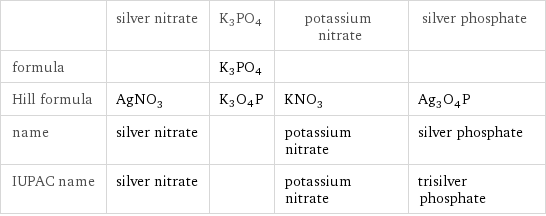  | silver nitrate | K3PO4 | potassium nitrate | silver phosphate formula | | K3PO4 | |  Hill formula | AgNO_3 | K3O4P | KNO_3 | Ag_3O_4P name | silver nitrate | | potassium nitrate | silver phosphate IUPAC name | silver nitrate | | potassium nitrate | trisilver phosphate