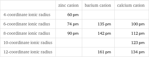  | zinc cation | barium cation | calcium cation 4-coordinate ionic radius | 60 pm | |  6-coordinate ionic radius | 74 pm | 135 pm | 100 pm 8-coordinate ionic radius | 90 pm | 142 pm | 112 pm 10-coordinate ionic radius | | | 123 pm 12-coordinate ionic radius | | 161 pm | 134 pm