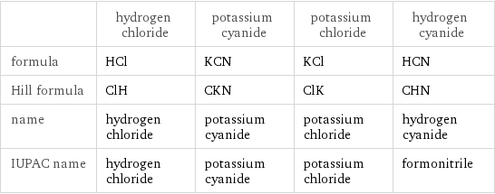  | hydrogen chloride | potassium cyanide | potassium chloride | hydrogen cyanide formula | HCl | KCN | KCl | HCN Hill formula | ClH | CKN | ClK | CHN name | hydrogen chloride | potassium cyanide | potassium chloride | hydrogen cyanide IUPAC name | hydrogen chloride | potassium cyanide | potassium chloride | formonitrile