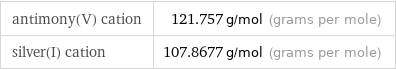 antimony(V) cation | 121.757 g/mol (grams per mole) silver(I) cation | 107.8677 g/mol (grams per mole)