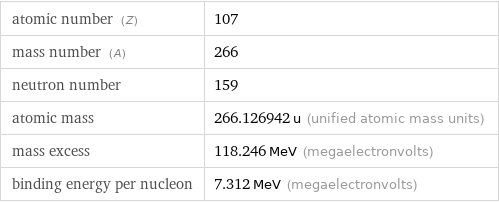 atomic number (Z) | 107 mass number (A) | 266 neutron number | 159 atomic mass | 266.126942 u (unified atomic mass units) mass excess | 118.246 MeV (megaelectronvolts) binding energy per nucleon | 7.312 MeV (megaelectronvolts)