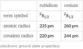  | rubidium | cesium term symbol | ^2S_(1/2) | ^2S_(1/2) atomic radius | 235 pm | 260 pm covalent radius | 220 pm | 244 pm (electronic ground state properties)