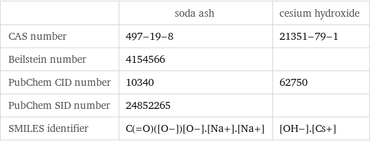  | soda ash | cesium hydroxide CAS number | 497-19-8 | 21351-79-1 Beilstein number | 4154566 |  PubChem CID number | 10340 | 62750 PubChem SID number | 24852265 |  SMILES identifier | C(=O)([O-])[O-].[Na+].[Na+] | [OH-].[Cs+]