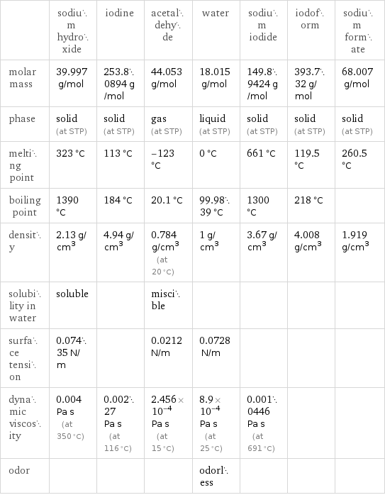  | sodium hydroxide | iodine | acetaldehyde | water | sodium iodide | iodoform | sodium formate molar mass | 39.997 g/mol | 253.80894 g/mol | 44.053 g/mol | 18.015 g/mol | 149.89424 g/mol | 393.732 g/mol | 68.007 g/mol phase | solid (at STP) | solid (at STP) | gas (at STP) | liquid (at STP) | solid (at STP) | solid (at STP) | solid (at STP) melting point | 323 °C | 113 °C | -123 °C | 0 °C | 661 °C | 119.5 °C | 260.5 °C boiling point | 1390 °C | 184 °C | 20.1 °C | 99.9839 °C | 1300 °C | 218 °C |  density | 2.13 g/cm^3 | 4.94 g/cm^3 | 0.784 g/cm^3 (at 20 °C) | 1 g/cm^3 | 3.67 g/cm^3 | 4.008 g/cm^3 | 1.919 g/cm^3 solubility in water | soluble | | miscible | | | |  surface tension | 0.07435 N/m | | 0.0212 N/m | 0.0728 N/m | | |  dynamic viscosity | 0.004 Pa s (at 350 °C) | 0.00227 Pa s (at 116 °C) | 2.456×10^-4 Pa s (at 15 °C) | 8.9×10^-4 Pa s (at 25 °C) | 0.0010446 Pa s (at 691 °C) | |  odor | | | | odorless | | | 