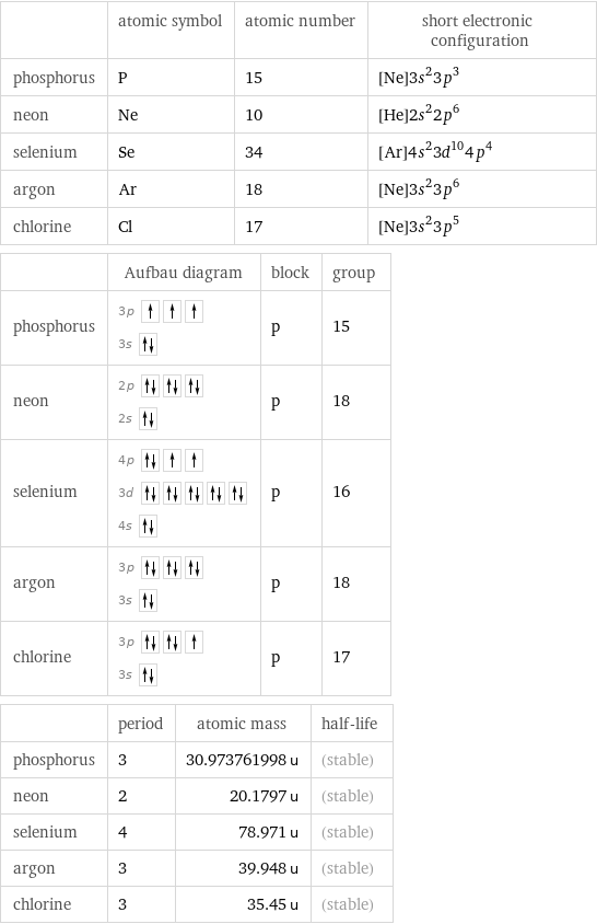  | atomic symbol | atomic number | short electronic configuration phosphorus | P | 15 | [Ne]3s^23p^3 neon | Ne | 10 | [He]2s^22p^6 selenium | Se | 34 | [Ar]4s^23d^104p^4 argon | Ar | 18 | [Ne]3s^23p^6 chlorine | Cl | 17 | [Ne]3s^23p^5  | Aufbau diagram | block | group phosphorus | 3p  3s | p | 15 neon | 2p  2s | p | 18 selenium | 4p  3d  4s | p | 16 argon | 3p  3s | p | 18 chlorine | 3p  3s | p | 17  | period | atomic mass | half-life phosphorus | 3 | 30.973761998 u | (stable) neon | 2 | 20.1797 u | (stable) selenium | 4 | 78.971 u | (stable) argon | 3 | 39.948 u | (stable) chlorine | 3 | 35.45 u | (stable)