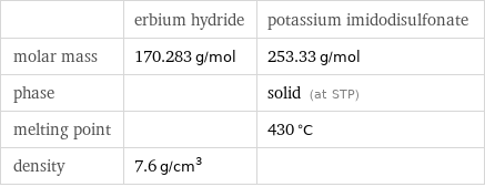  | erbium hydride | potassium imidodisulfonate molar mass | 170.283 g/mol | 253.33 g/mol phase | | solid (at STP) melting point | | 430 °C density | 7.6 g/cm^3 | 