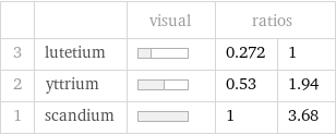  | | visual | ratios |  3 | lutetium | | 0.272 | 1 2 | yttrium | | 0.53 | 1.94 1 | scandium | | 1 | 3.68