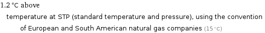 1.2 °C above temperature at STP (standard temperature and pressure), using the convention of European and South American natural gas companies (15 °C)