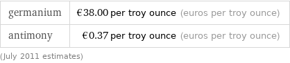 germanium | €38.00 per troy ounce (euros per troy ounce) antimony | €0.37 per troy ounce (euros per troy ounce) (July 2011 estimates)