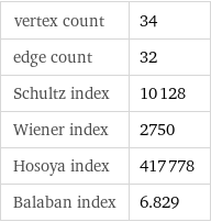 vertex count | 34 edge count | 32 Schultz index | 10128 Wiener index | 2750 Hosoya index | 417778 Balaban index | 6.829