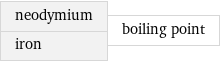 neodymium iron | boiling point