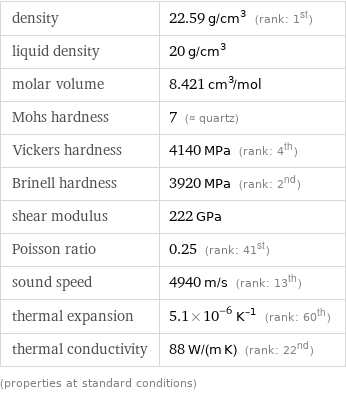 density | 22.59 g/cm^3 (rank: 1st) liquid density | 20 g/cm^3 molar volume | 8.421 cm^3/mol Mohs hardness | 7 (≈ quartz) Vickers hardness | 4140 MPa (rank: 4th) Brinell hardness | 3920 MPa (rank: 2nd) shear modulus | 222 GPa Poisson ratio | 0.25 (rank: 41st) sound speed | 4940 m/s (rank: 13th) thermal expansion | 5.1×10^-6 K^(-1) (rank: 60th) thermal conductivity | 88 W/(m K) (rank: 22nd) (properties at standard conditions)