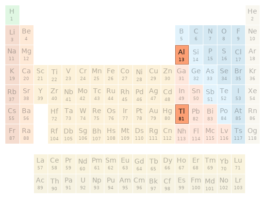 Periodic table location