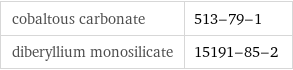 cobaltous carbonate | 513-79-1 diberyllium monosilicate | 15191-85-2