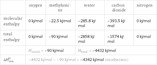  | oxygen | methylamine | water | carbon dioxide | nitrogen molecular enthalpy | 0 kJ/mol | -22.5 kJ/mol | -285.8 kJ/mol | -393.5 kJ/mol | 0 kJ/mol total enthalpy | 0 kJ/mol | -90 kJ/mol | -2858 kJ/mol | -1574 kJ/mol | 0 kJ/mol  | H_initial = -90 kJ/mol | | H_final = -4432 kJ/mol | |  ΔH_rxn^0 | -4432 kJ/mol - -90 kJ/mol = -4342 kJ/mol (exothermic) | | | |  