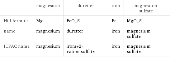  | magnesium | duretter | iron | magnesium sulfate Hill formula | Mg | FeO_4S | Fe | MgO_4S name | magnesium | duretter | iron | magnesium sulfate IUPAC name | magnesium | iron(+2) cation sulfate | iron | magnesium sulfate