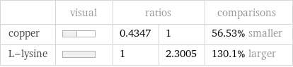  | visual | ratios | | comparisons copper | | 0.4347 | 1 | 56.53% smaller L-lysine | | 1 | 2.3005 | 130.1% larger