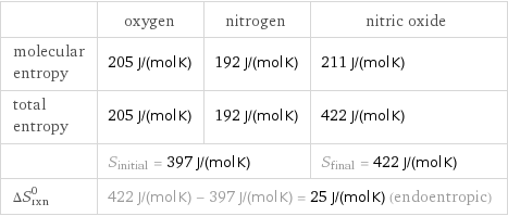  | oxygen | nitrogen | nitric oxide molecular entropy | 205 J/(mol K) | 192 J/(mol K) | 211 J/(mol K) total entropy | 205 J/(mol K) | 192 J/(mol K) | 422 J/(mol K)  | S_initial = 397 J/(mol K) | | S_final = 422 J/(mol K) ΔS_rxn^0 | 422 J/(mol K) - 397 J/(mol K) = 25 J/(mol K) (endoentropic) | |  