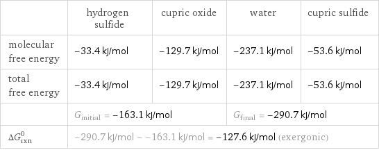  | hydrogen sulfide | cupric oxide | water | cupric sulfide molecular free energy | -33.4 kJ/mol | -129.7 kJ/mol | -237.1 kJ/mol | -53.6 kJ/mol total free energy | -33.4 kJ/mol | -129.7 kJ/mol | -237.1 kJ/mol | -53.6 kJ/mol  | G_initial = -163.1 kJ/mol | | G_final = -290.7 kJ/mol |  ΔG_rxn^0 | -290.7 kJ/mol - -163.1 kJ/mol = -127.6 kJ/mol (exergonic) | | |  