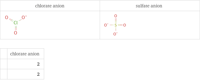   | chlorate anion  | 2  | 2