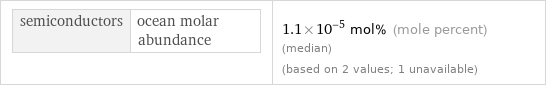semiconductors | ocean molar abundance | 1.1×10^-5 mol% (mole percent) (median) (based on 2 values; 1 unavailable)