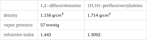  | 1, 2-difluorobenzene | 1H, 1H-perfluorooctylamine density | 1.158 g/cm^3 | 1.714 g/cm^3 vapor pressure | 57 mmHg |  refractive index | 1.443 | 1.3092