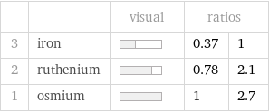  | | visual | ratios |  3 | iron | | 0.37 | 1 2 | ruthenium | | 0.78 | 2.1 1 | osmium | | 1 | 2.7