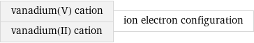 vanadium(V) cation vanadium(II) cation | ion electron configuration