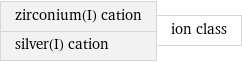 zirconium(I) cation silver(I) cation | ion class