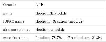 formula | I_3Rh name | rhodium(III) iodide IUPAC name | rhodium(+3) cation triiodide alternate names | rhodium triiodide mass fractions | I (iodine) 78.7% | Rh (rhodium) 21.3%