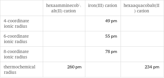  | hexaamminecobalt(II) cation | iron(III) cation | hexaaquacobalt(II) cation 4-coordinate ionic radius | | 49 pm |  6-coordinate ionic radius | | 55 pm |  8-coordinate ionic radius | | 78 pm |  thermochemical radius | 260 pm | | 234 pm