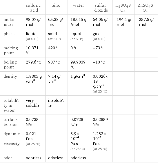  | sulfuric acid | zinc | water | sulfur dioxide | H2SO4SO4 | ZnSO4SO4 molar mass | 98.07 g/mol | 65.38 g/mol | 18.015 g/mol | 64.06 g/mol | 194.1 g/mol | 257.5 g/mol phase | liquid (at STP) | solid (at STP) | liquid (at STP) | gas (at STP) | |  melting point | 10.371 °C | 420 °C | 0 °C | -73 °C | |  boiling point | 279.6 °C | 907 °C | 99.9839 °C | -10 °C | |  density | 1.8305 g/cm^3 | 7.14 g/cm^3 | 1 g/cm^3 | 0.002619 g/cm^3 (at 25 °C) | |  solubility in water | very soluble | insoluble | | | |  surface tension | 0.0735 N/m | | 0.0728 N/m | 0.02859 N/m | |  dynamic viscosity | 0.021 Pa s (at 25 °C) | | 8.9×10^-4 Pa s (at 25 °C) | 1.282×10^-5 Pa s (at 25 °C) | |  odor | odorless | odorless | odorless | | | 