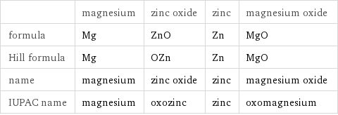  | magnesium | zinc oxide | zinc | magnesium oxide formula | Mg | ZnO | Zn | MgO Hill formula | Mg | OZn | Zn | MgO name | magnesium | zinc oxide | zinc | magnesium oxide IUPAC name | magnesium | oxozinc | zinc | oxomagnesium