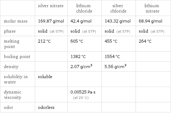  | silver nitrate | lithium chloride | silver chloride | lithium nitrate molar mass | 169.87 g/mol | 42.4 g/mol | 143.32 g/mol | 68.94 g/mol phase | solid (at STP) | solid (at STP) | solid (at STP) | solid (at STP) melting point | 212 °C | 605 °C | 455 °C | 264 °C boiling point | | 1382 °C | 1554 °C |  density | | 2.07 g/cm^3 | 5.56 g/cm^3 |  solubility in water | soluble | | |  dynamic viscosity | | 0.00525 Pa s (at 20 °C) | |  odor | odorless | | | 