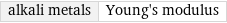 alkali metals | Young's modulus