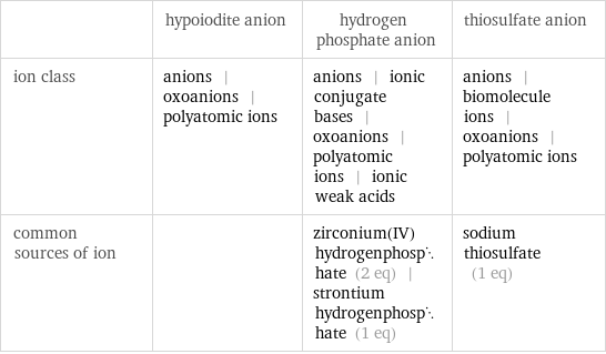  | hypoiodite anion | hydrogen phosphate anion | thiosulfate anion ion class | anions | oxoanions | polyatomic ions | anions | ionic conjugate bases | oxoanions | polyatomic ions | ionic weak acids | anions | biomolecule ions | oxoanions | polyatomic ions common sources of ion | | zirconium(IV) hydrogenphosphate (2 eq) | strontium hydrogenphosphate (1 eq) | sodium thiosulfate (1 eq)