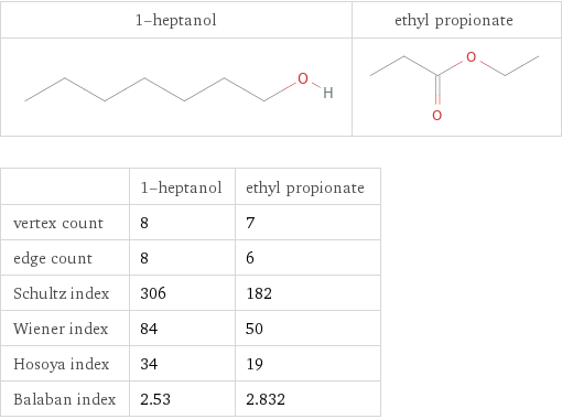   | 1-heptanol | ethyl propionate vertex count | 8 | 7 edge count | 8 | 6 Schultz index | 306 | 182 Wiener index | 84 | 50 Hosoya index | 34 | 19 Balaban index | 2.53 | 2.832