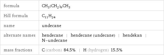 formula | CH_3(CH_2)_9CH_3 Hill formula | C_11H_24 name | undecane alternate names | hendecane | hendecane (undecane) | hendekan | N-undecane mass fractions | C (carbon) 84.5% | H (hydrogen) 15.5%