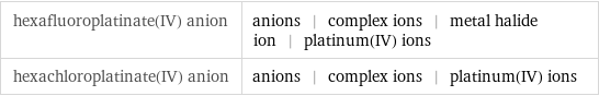 hexafluoroplatinate(IV) anion | anions | complex ions | metal halide ion | platinum(IV) ions hexachloroplatinate(IV) anion | anions | complex ions | platinum(IV) ions